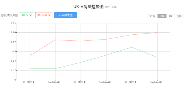 销量差一半，系出同门的UR-V为何卖不过冠道？
