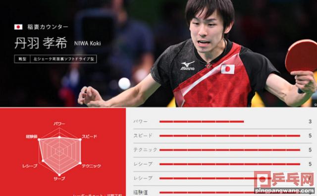 日本乒坛最服谁?马龙!日媒新六边形雷达图再次爆榜