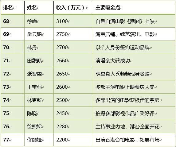 德云社台柱子岳云鹏一年有多少收入?