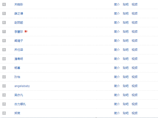 明星人气排行榜出炉,赵丽颖杨幂连前五都没进