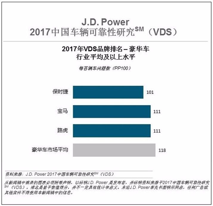 2017年最可靠20个汽车品牌，你的爱车上榜了吗？