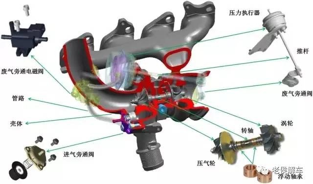 增压神器——涡轮增压系统结构与工作原理解析