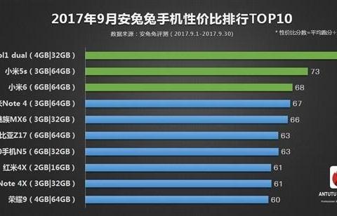 手机性价比排行榜 小米占一半荣耀9上榜 第一