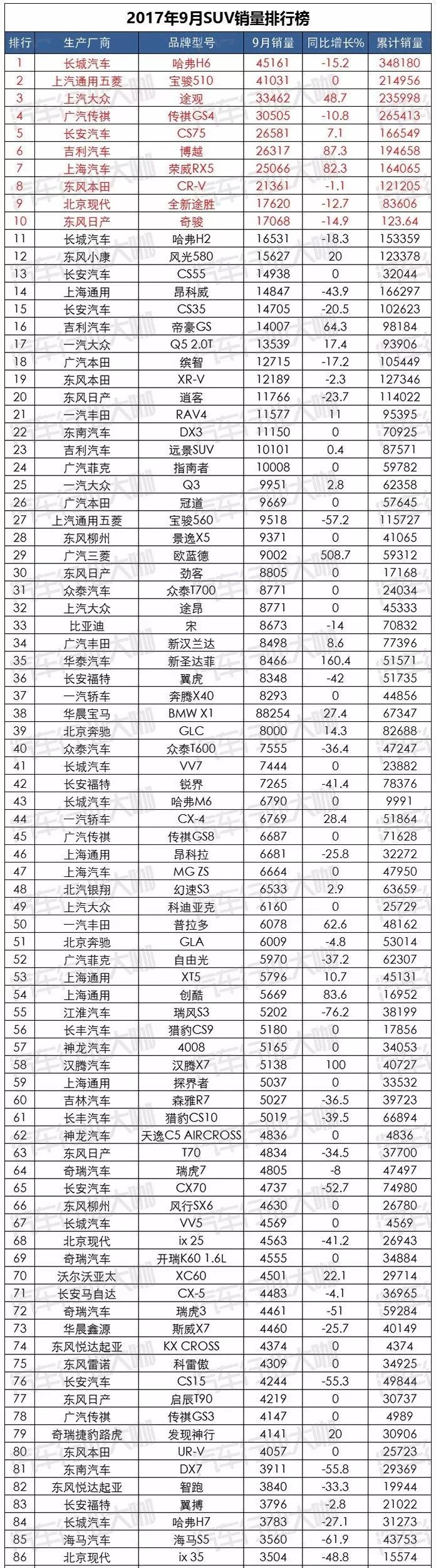 9月汽车销量排行榜：神车破5万！韩系车销量回升