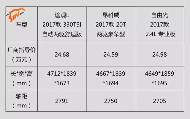 20万级5座SUV中，最大气的就是TA们仨了！