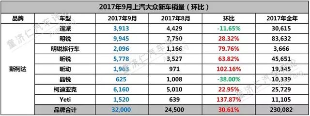 月销近22万辆，上汽大众靠什么拿下“金九”销量第一？