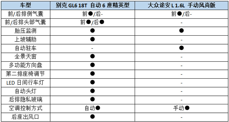 三缸的别克GL6起售价高达14.49万 凭什么比途安还贵两万？