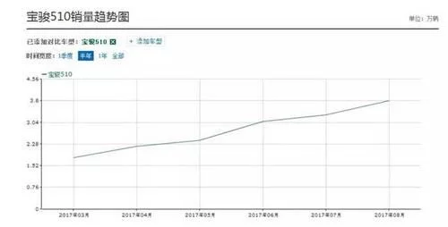 油耗低至3毛，平均1分05秒就可以卖出1辆