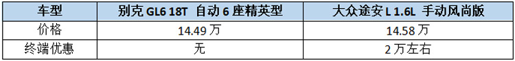 三缸的别克GL6起售价高达14.49万 凭什么比途安还贵两万？