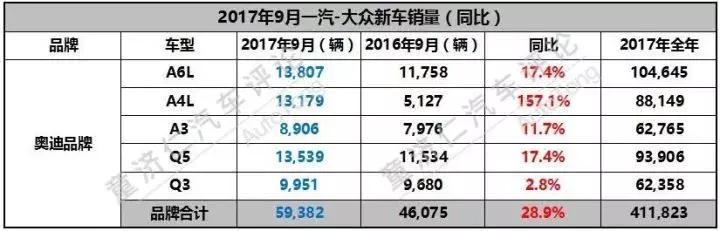 九月黄金季，一汽-大众飙上了快车道？