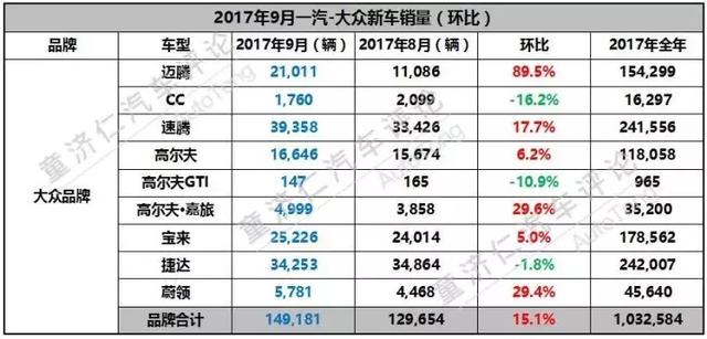 九月黄金季，一汽-大众飙上了快车道？