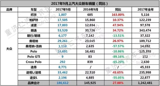 月销近22万辆，上汽大众靠什么拿下“金九”销量第一？