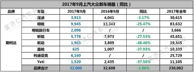 月销近22万辆，上汽大众靠什么拿下“金九”销量第一？