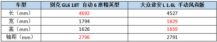 三缸的别克GL6起售价高达14.49万 凭什么比途安还贵两万？