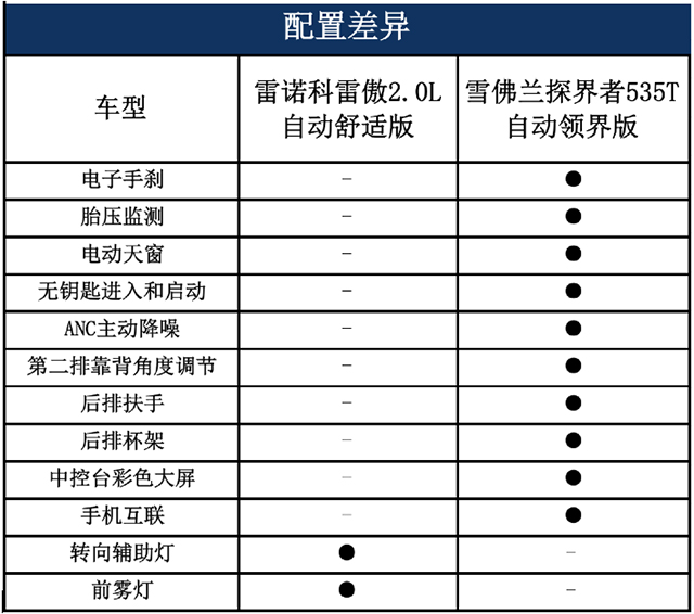 相同的价格，买雷诺科雷傲还是雪佛兰探界者？