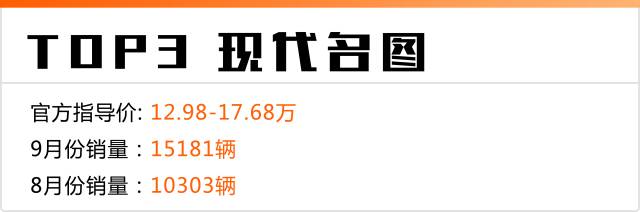 9月份销量最大的5款B级车，韩系竟然排前三