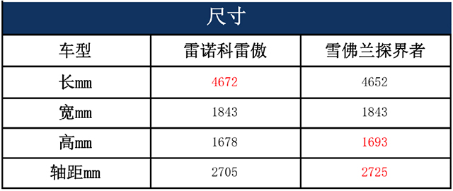 相同的价格，买雷诺科雷傲还是雪佛兰探界者？