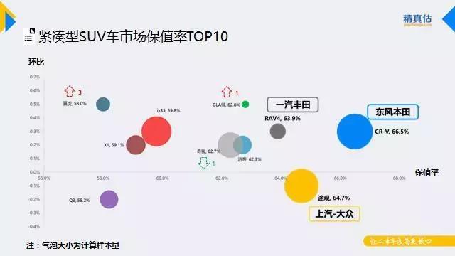 9月汽车保值率出炉，汉兰达3年保值率达70.7%，CRV占紧凑级榜首