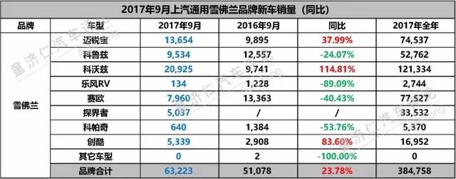 旺季被SUV拖了后腿？上汽通用9月新车销量解读！