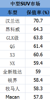 最新出炉！开3年还能捞回三五万，这些SUV买到就是赚到