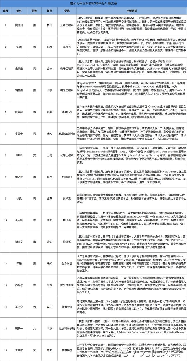 2017年清华大学特等奖学金入围名单正式出炉