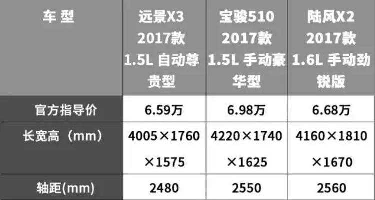 7万不到的SUV，这3款精品懂车的人都说好！