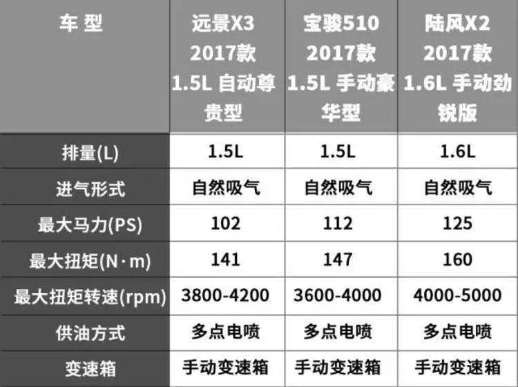 7万不到的SUV，这3款精品懂车的人都说好！