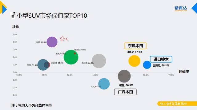 最新出炉！开3年还能捞回三五万，这些SUV买到就是赚到
