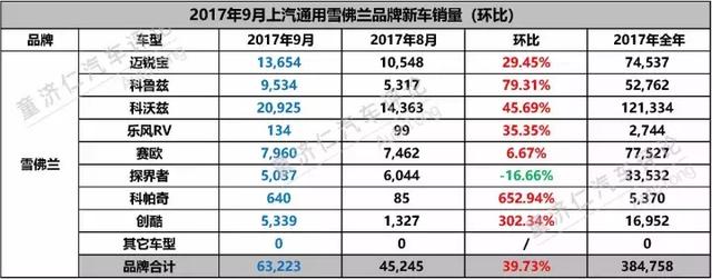 旺季被SUV拖了后腿？上汽通用9月新车销量解读！