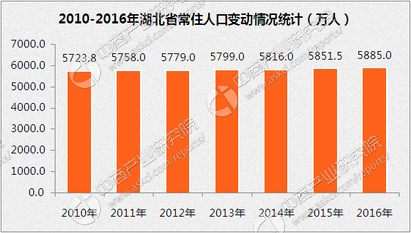 荆州市常住人口_荆州人口在全省排名第三,监利人口在多项创下第一