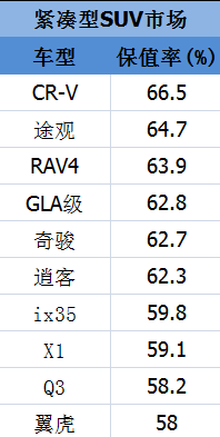 最新出炉！开3年还能捞回三五万，这些SUV买到就是赚到