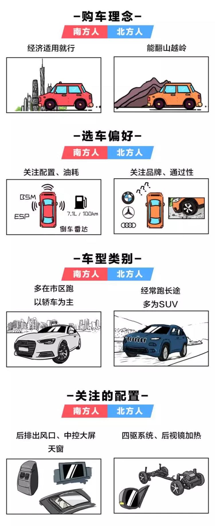 北方人跟南方人买车到底有什么不同？数据说话！