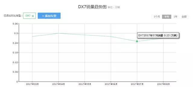 生搬硬套三菱技术多年无果，轿车临退市，顶梁柱DX7也要死不活