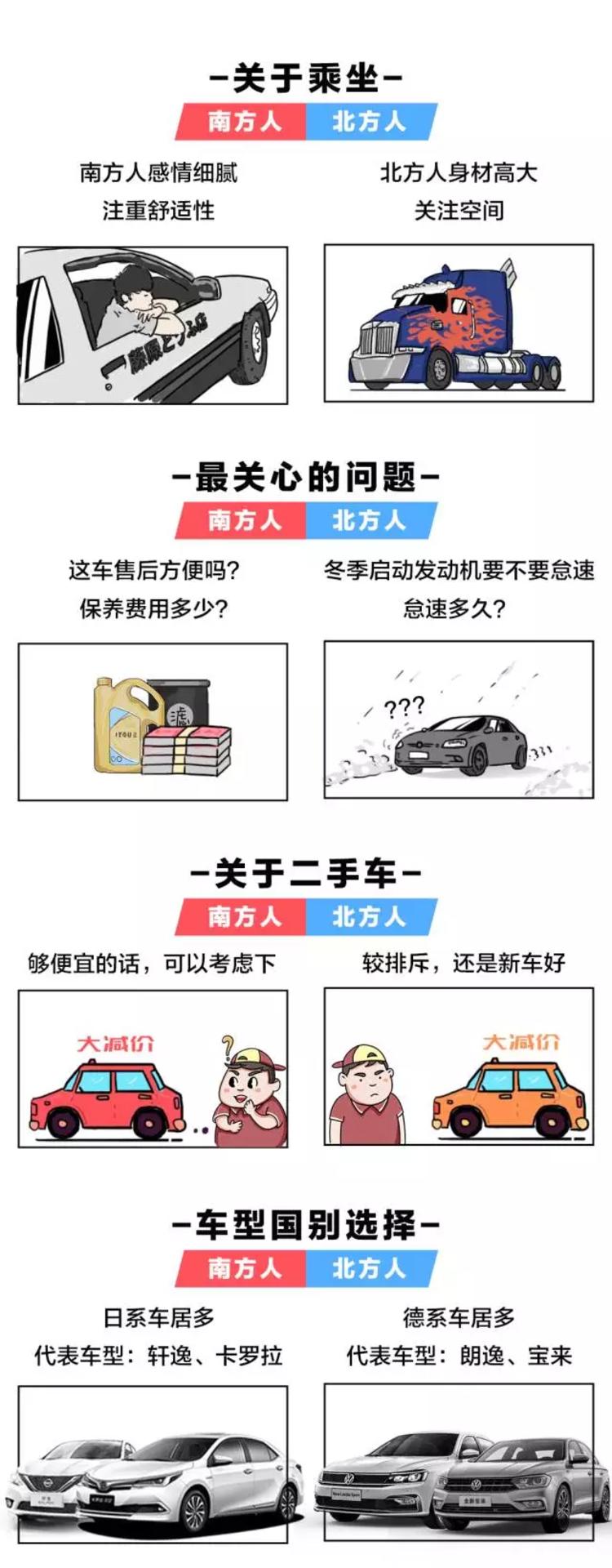 北方人跟南方人买车到底有什么不同?数据说话