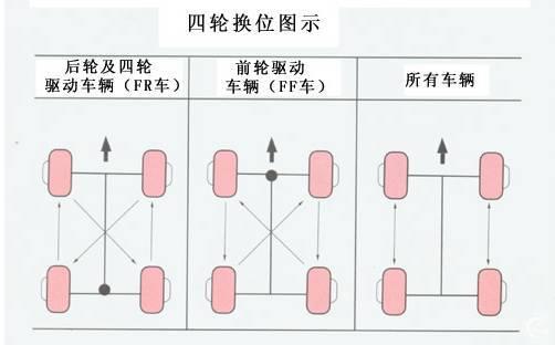 切记的一点就是,如果轮胎磨损严重,最好不要换到前驱车的前轮上,因为