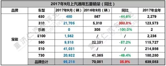 不断加码自动挡和全新车型，上汽通用五菱9月新车销量解读！