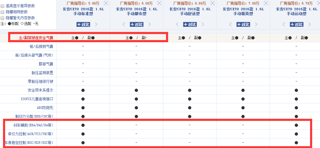 安全重于泰山，五款减配无极限千万要慎买的SUV，绝对要引起重视