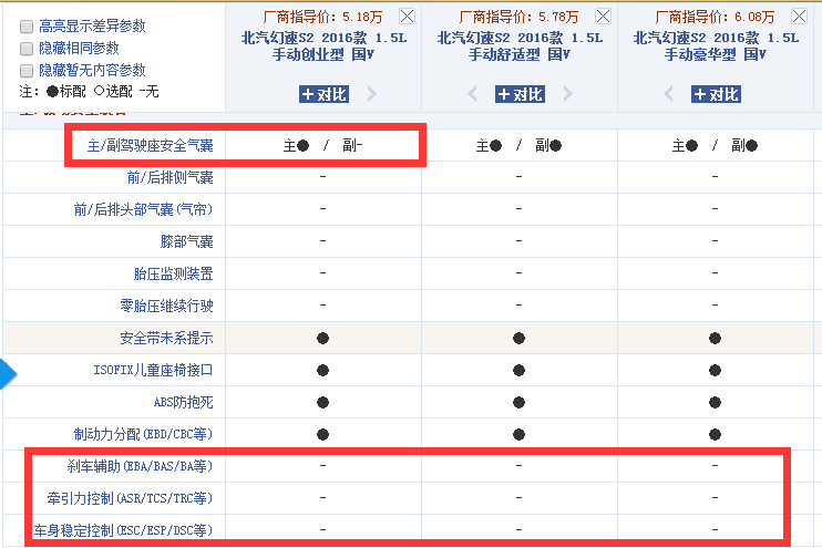 安全重于泰山，五款减配无极限千万要慎买的SUV，绝对要引起重视
