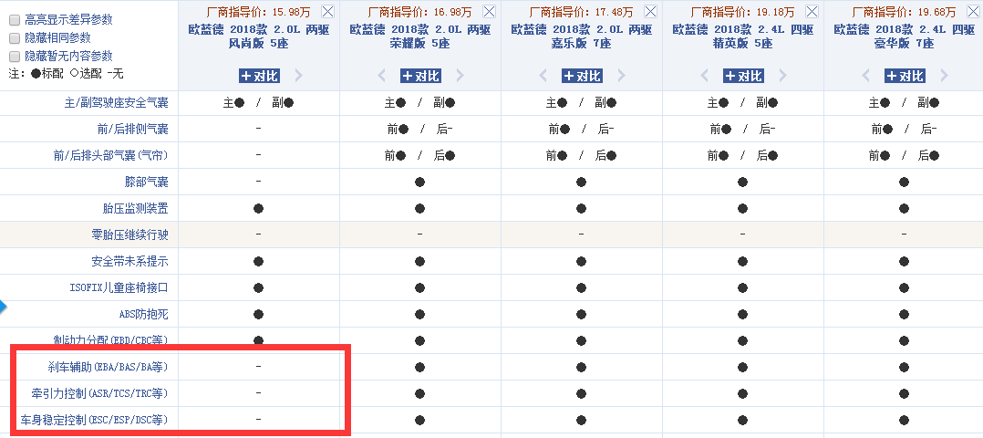 安全重于泰山，五款减配无极限千万要慎买的SUV，绝对要引起重视