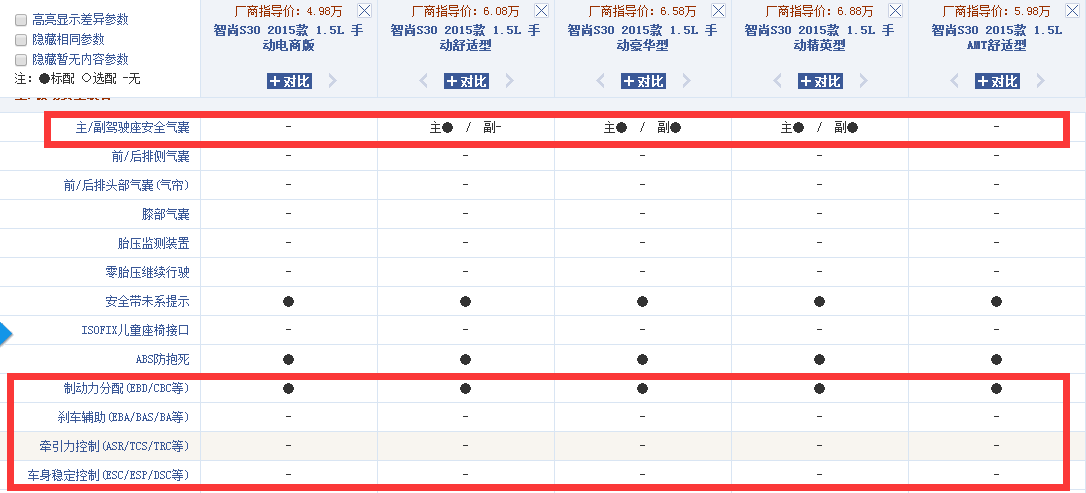 安全重于泰山，五款减配无极限千万要慎买的SUV，绝对要引起重视