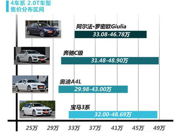 曾经33秒销售350台的阿尔法·罗密欧怎么卖不动了？