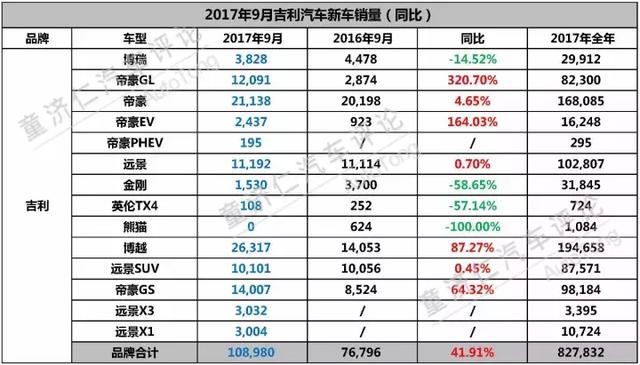 新车效应减弱，如何找新增长点？吉利9月新车销量解读！