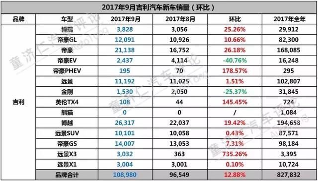 新车效应减弱，如何找新增长点？吉利9月新车销量解读！