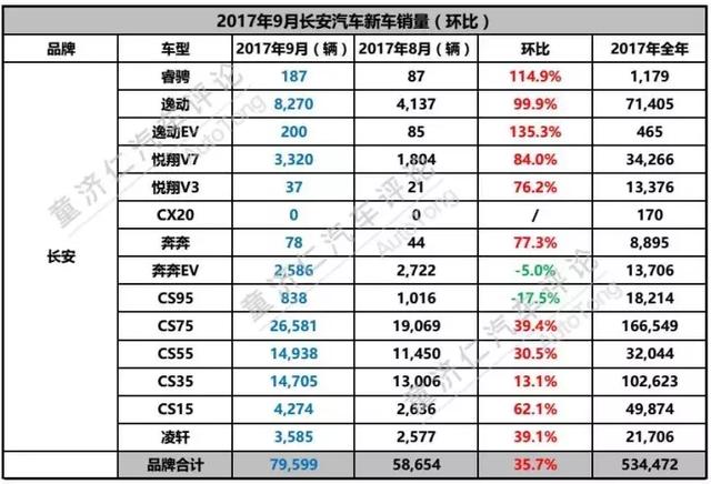 CS55一路看涨，但9月长安销量还是同比下滑了？