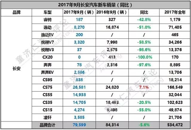 CS55一路看涨，但9月长安销量还是同比下滑了？