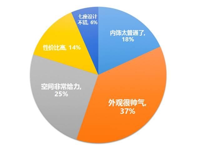 15.98万起，这台合资SUV空间给力有四驱，就是有点糙