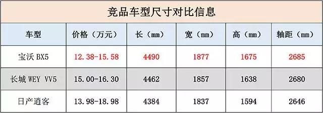 你正准备入手SUV，并且预算在15万内，这款车是很不错的选择