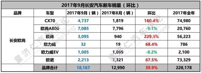 CS55一路看涨，但9月长安销量还是同比下滑了？