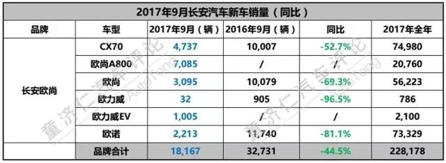 CS55一路看涨，但9月长安销量还是同比下滑了？
