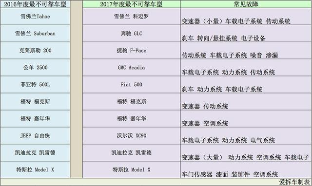 为钱包着想！消费者报告选出十大最可靠汽车